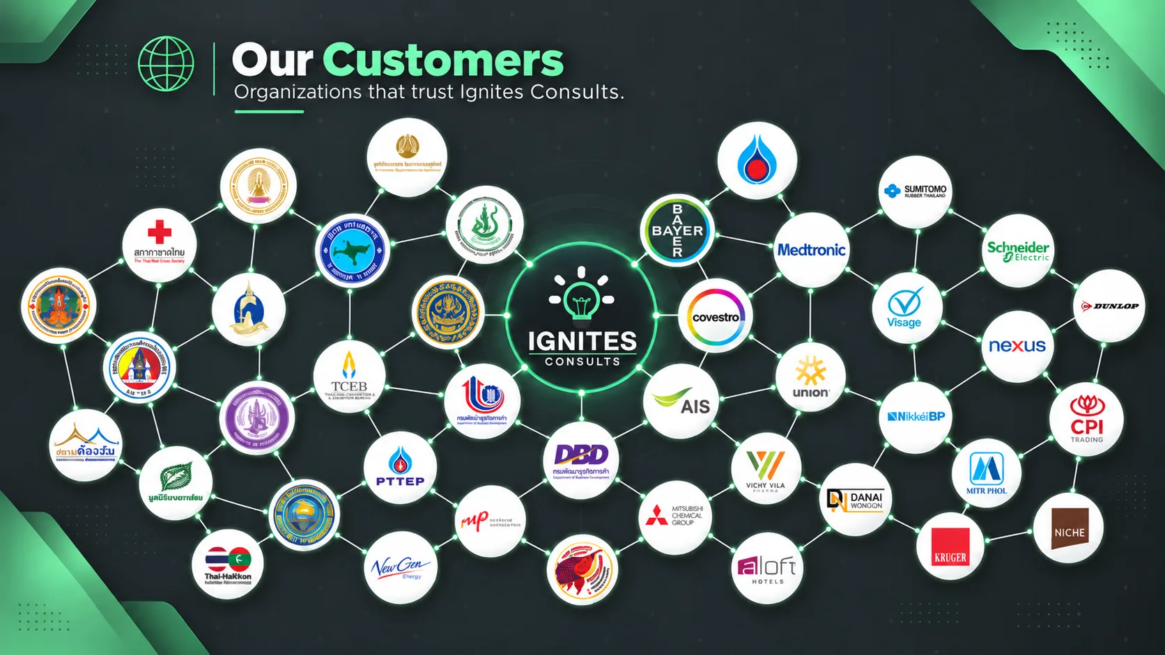 ตัวอย่างองค์กรและลูกค้าของ Ignites Consults